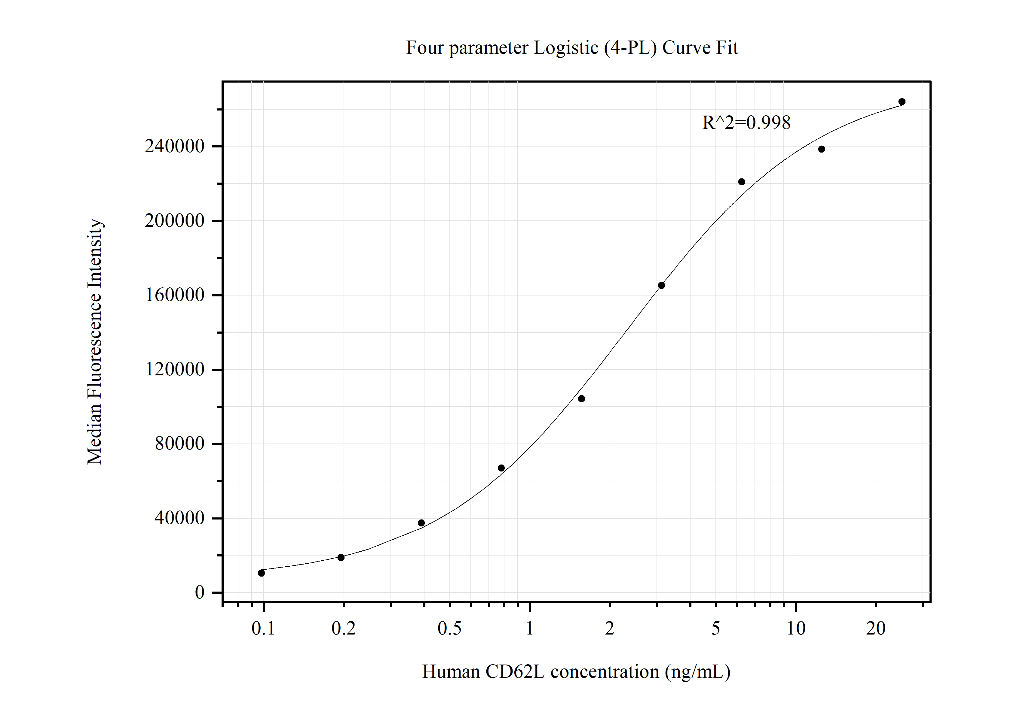 Cytometric bead array standard curve of MP50444-1